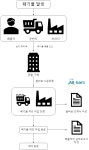 처리과정-이도에코(주)
