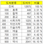 장서안내-늘푸른자연학교 작은도서관