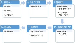 태양광 발전 사업 절차-주식회사 이오