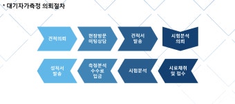 의뢰절차-청담환경기술