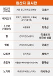 60계치킨 창원남양대방점