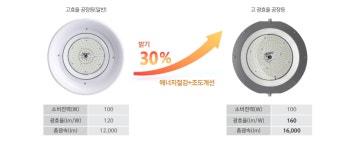 LED 공장등 DC 타입 고광효율 80W 공장 고천정등 방수 조명 주유소등 (AS 3년, KS고효율) : gmdled