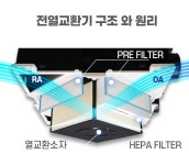 [호환]필터팩토리 가곡대광로제비앙 리버팰리스 아파트환기장치 전열교환기필터 헤파필터 1매 : 필터팩토리
