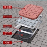 스테인레스 맨홀뚜껑 도로 배수구 맞춤 온도 181x8072x8194 : 글로픽업