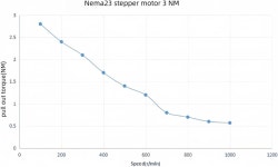 네마 23 57mm 스테퍼 모터 CNC 컨트롤러 키트 5축 3Nm 425 oz.in 2상 3A DM556 스텝 드라이버 350W 전원 공급 장치 판화 기계용 마하3 1.... 