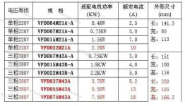 델타 인버터 VFD007M43B Vfd015m43b Vfd022m43b 3 상 380V 0.75KW 1.5KW 2.2KW 주파수 변환기 : 현진47