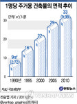 1인당 주거면적 1990년 9㎡→작년 33㎡