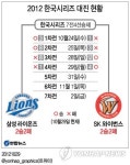 프로월드컵화원점 | -프로야구- SK, 홈런 두 방으로 2연승…'승부원점'(1보)