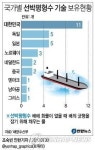 "80조원대 '선박평형수 처리설비' 세계시장 잡아라"
