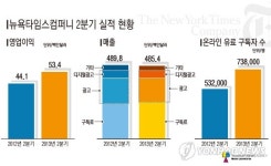 뉴욕타임스 2분기 영업익 21.2% ↑