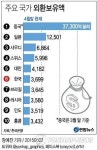 외환보유 3천715억 달러…두 달째 사상 최고치 경신