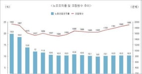 검천비상급수 | 작년 노조원수 3.1% ↑…상급단체 미가입 노조원 급증