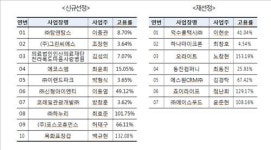 (주)케이알산업 탐앤탐스 | 장애인고용 우수 사업주에 ㈜탐앤탐스 등 17개사 선정