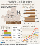 서울 핫플레이스 '젊은 상권' 변화 실태
