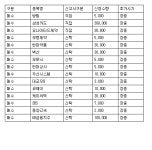 유정씨앤피 | 코스피 자기주식매매 신청내역(24일)
