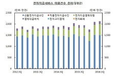 문화비2_KOCES결제대행 - 구로구 디지털로26길 72 | 스마트폰 간편결제 '쑥쑥'…하루평균 100만건 돌파