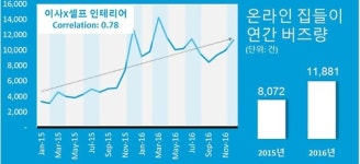 페인트칠하고 SNS로 집들이…'나만의 집 꾸미기' 관심 급증