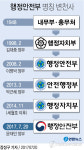 '안전' 붙였다 떼었다…4년간 간판 3번 바꾼 행정안전부