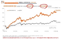 리치투게더펀드 10년 수익률 130∼209%…"가치투자 성과"