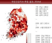 "전국 1위도, 꼴찌권도 모두 전남" 건강지수 지역 편차 너무 커