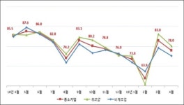 대구광역시중소기업중소상공인협회사 | 대구·경북 중소기업 "4월 경기 더 나쁠 것"