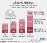 강세호외1명 | "노인 2명 중 1명 가족 외에 경제적 도움 청할 사람 없다"