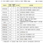 극동방제진흥공사 | 8월 한 달 서희·현대 등 9개 건설사 11명 사망사고