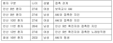 시흥시청 직장금고 | 시흥시청 직장어린이집 교사 관련 확진자 5명으로 늘어(종합)