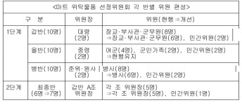 국군복지단 삼청3,5초소위탁마트 | 군마트 위탁판매물품 선정 심사 민간인 참여 늘렸다