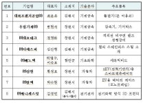 대호자동차공업사유 | 경남 중소기업 8곳 '소부장 강소기업 100'에 선정