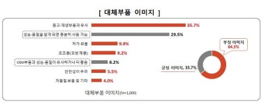 "자동차 대체부품, 순정품과 품질 동등…가격은 더 저렴"