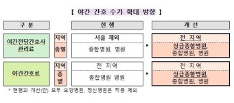 검천비상급수 | 내년부터 전국 상급종합병원에 야간간호 수가…"근무환경 개선"