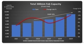 SEMI "2025년까지 12인치 반도체 생산량 연평균 10%씩 성장"