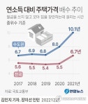 한푼도 안 쓰고 10년 모아야 수도권 내집마련…서울은 14년