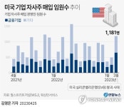 서광경영연구소주 | 美기업 경영진 3월에 자사주 집중 매입…작년 5월 이후 최대
