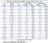 현민코퍼레이션 | 대기업 자녀세대 주식자산 비중 50% 이상 22곳…10년새 10개↑