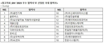 (주)케이앰앤아이창원공장 | GM '2023 우수협력사'에 케이엠앤아이 등 18개 한국기업 선정