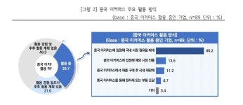 (주)시에프엠 커머스 | 중소기업 둘중 한 곳 "C커머스 활용중이거나 이용 의사 있어"
