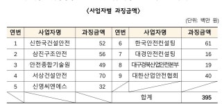 재해예방기술지도기관SSSafety | 중소건설현장 재해예방 지도기관 짬짜미…과징금 약 4억원