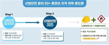 대원위험물기술학원 | 산업안전기사 취득후 위험물기능장 취득시 임금 133만원 '훌쩍'