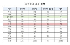 오렌지팟충북혁신 | 지역인재 외면하는 충북 혁신도시