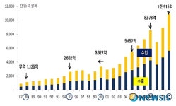 우리나라 무역규모 확대 추이