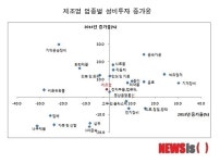 유진설비기업사 | 주요 기업, 올 해 설비 투자 늘린다