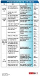 아파트 커뮤니티시설 용도변경 쉬워진다