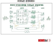 농업회사업인 치킨프라자(주) | 온라인 농산물 직거래 도입