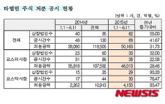 유정씨앤피 | 올해 타법인 주식취득·처분 전년比 크게 증가