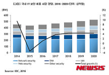 IDC "한국 IT보안제품시장 규모 2019년 5000억원 돌파"