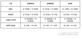 연수롯데냉열기기 | 백화점 '빅3' 직원수·근속연수·평균급여 살펴보니…롯데가 모두 '1위'