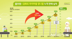 네츄럴푸드하나재활 | 풀무원 "발달장애인 재활시설 콩나물 생산 대폭 확대"