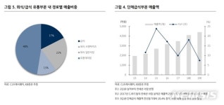 씨제이프레시웨이(주) 신한투자증권점 | KB증권 "CJ프레시웨이, 4분기 실적 시장 눈 맞출 것"